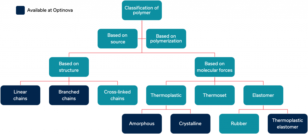 Optinova's world of polymers